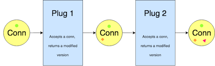 Conns and plugs